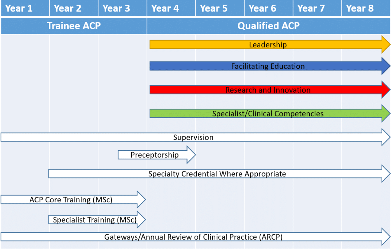 Advanced Practice - BNSSG Training Hub